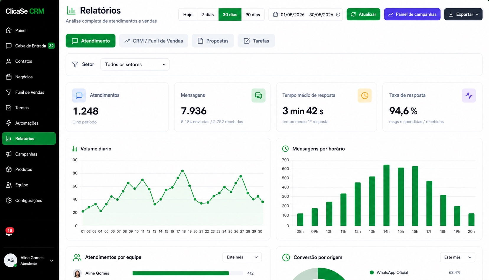 Painel de relatórios e indicadores do ClicaSe CRM com métricas demonstrativas fictícias